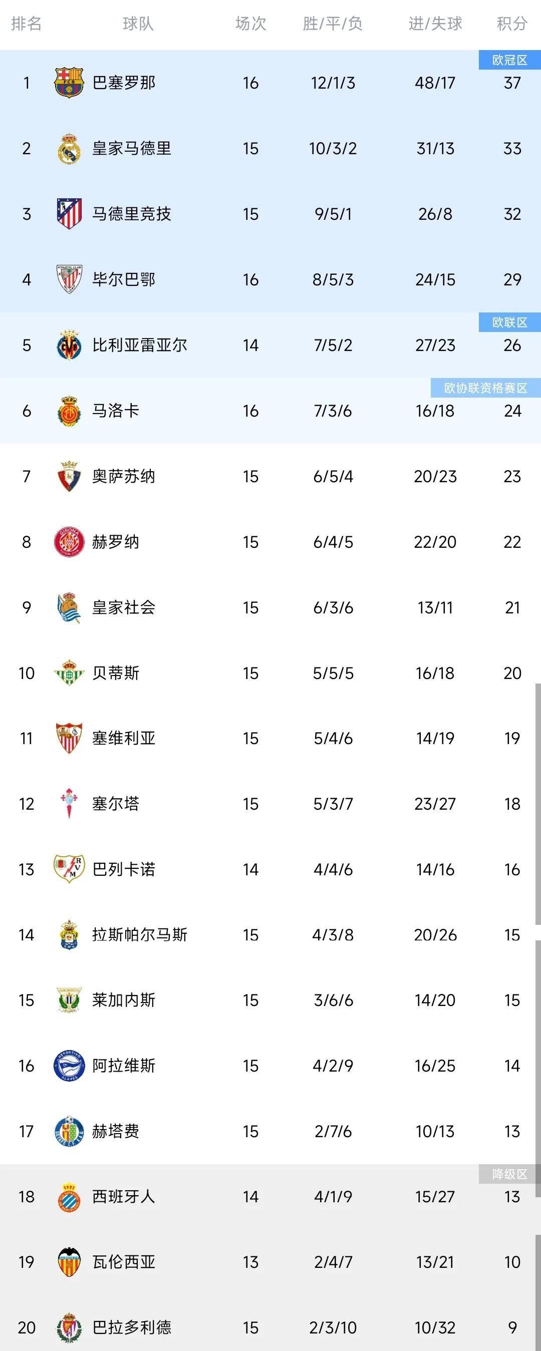 包含切尔西战平南安普敦，积分榜排名暂居第三的词条